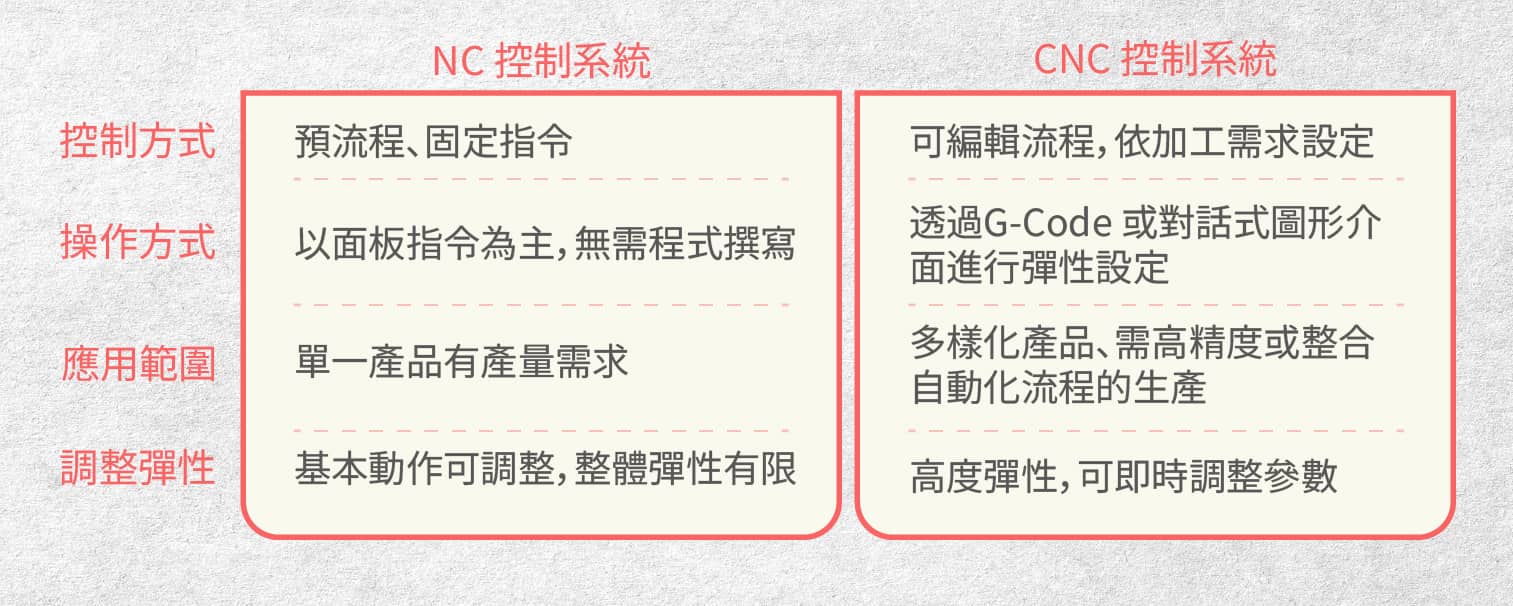 NC and CNC