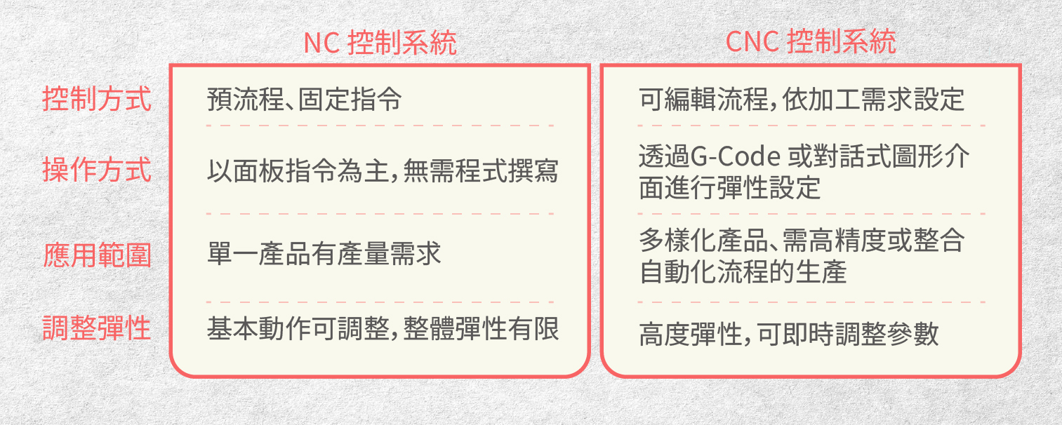 NC and CNC
