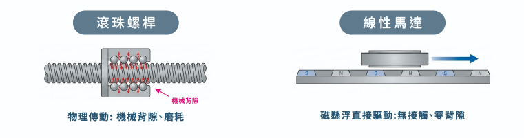 滾珠螺桿和線性馬達