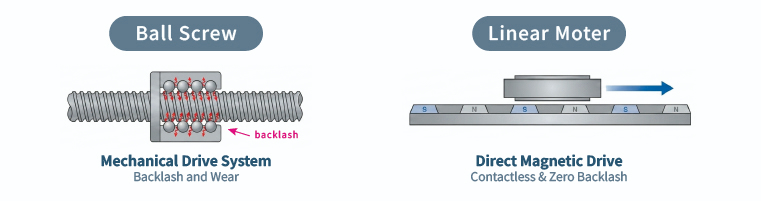 Ball Screw vs. Linear Motor