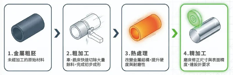 加工流程示意圖