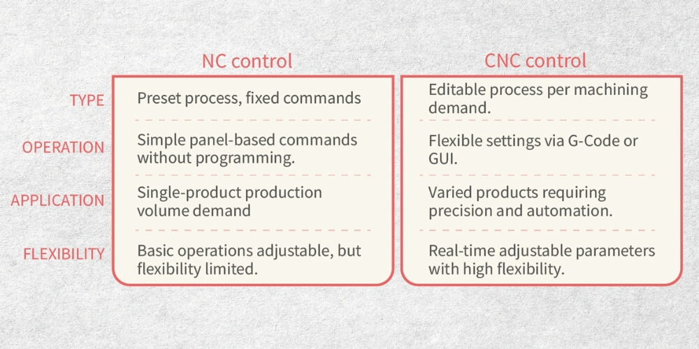 NC and CNC(E)